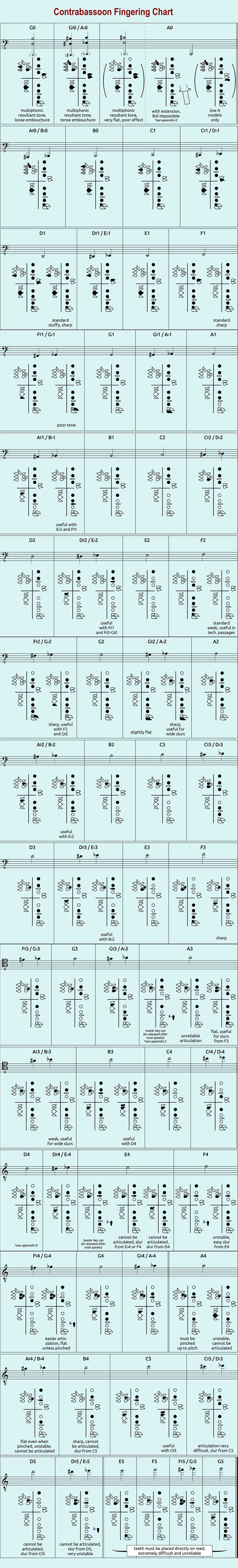Contrabassoon fingering chart - complete guide with all notes and positions