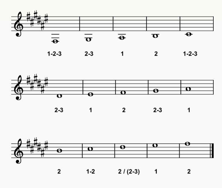 F# Major Scale Trumpet Fingering Chart