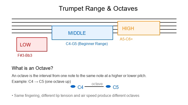 Ukulele range showing octaves